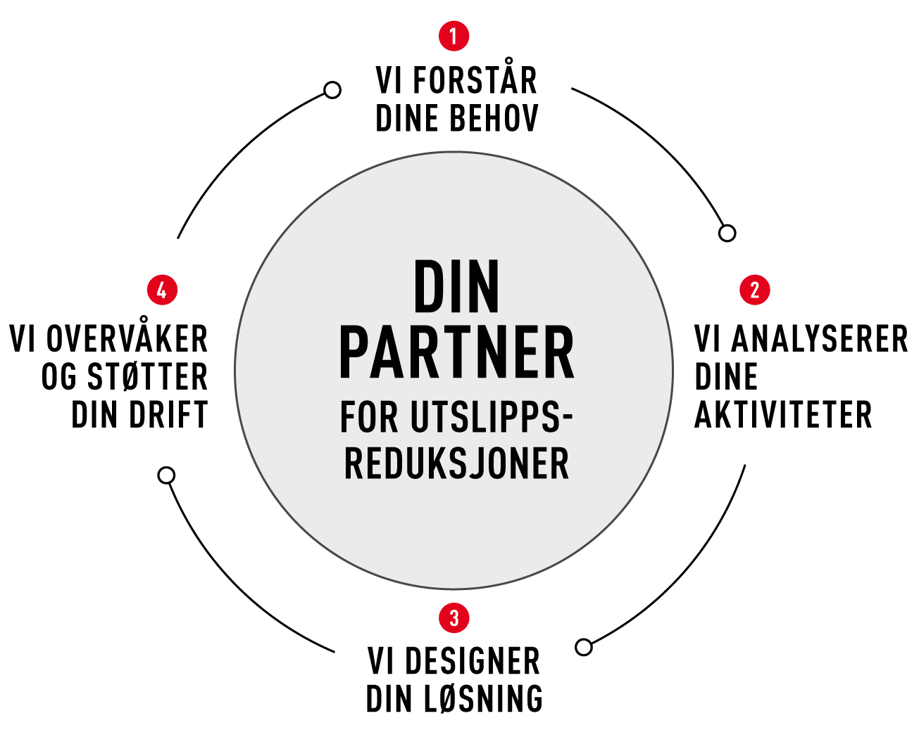 Din partner for utslippsreduksjoner