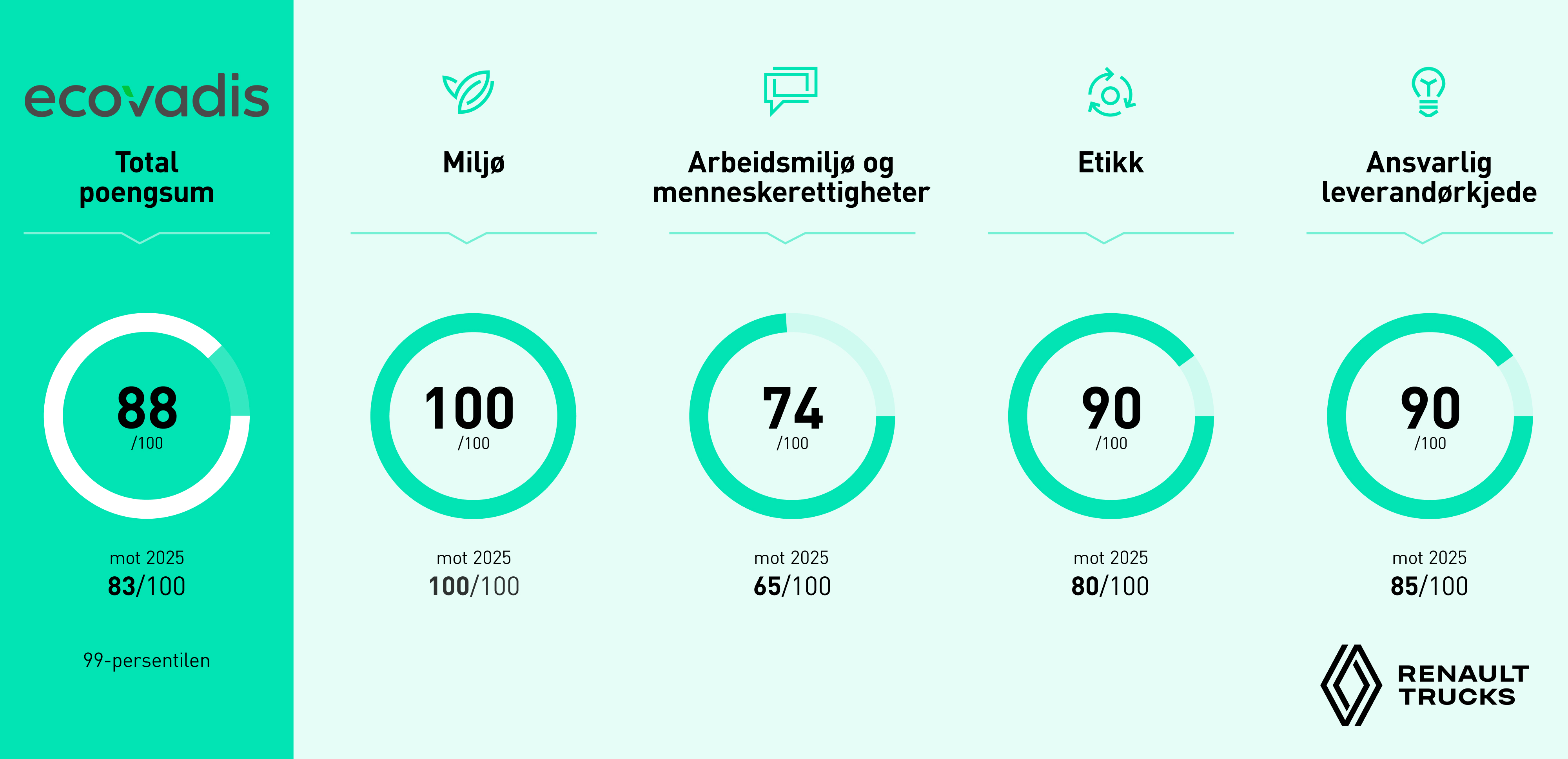 Ecovadis resultater per fokusområde